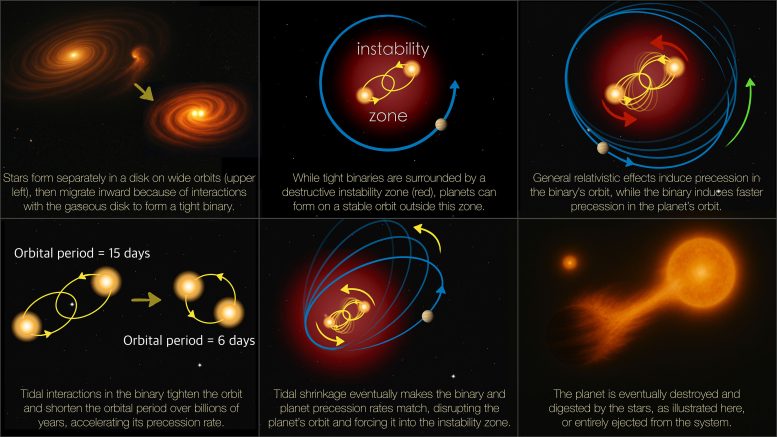 Orbital Disruption of Circumbinary Exoplanets