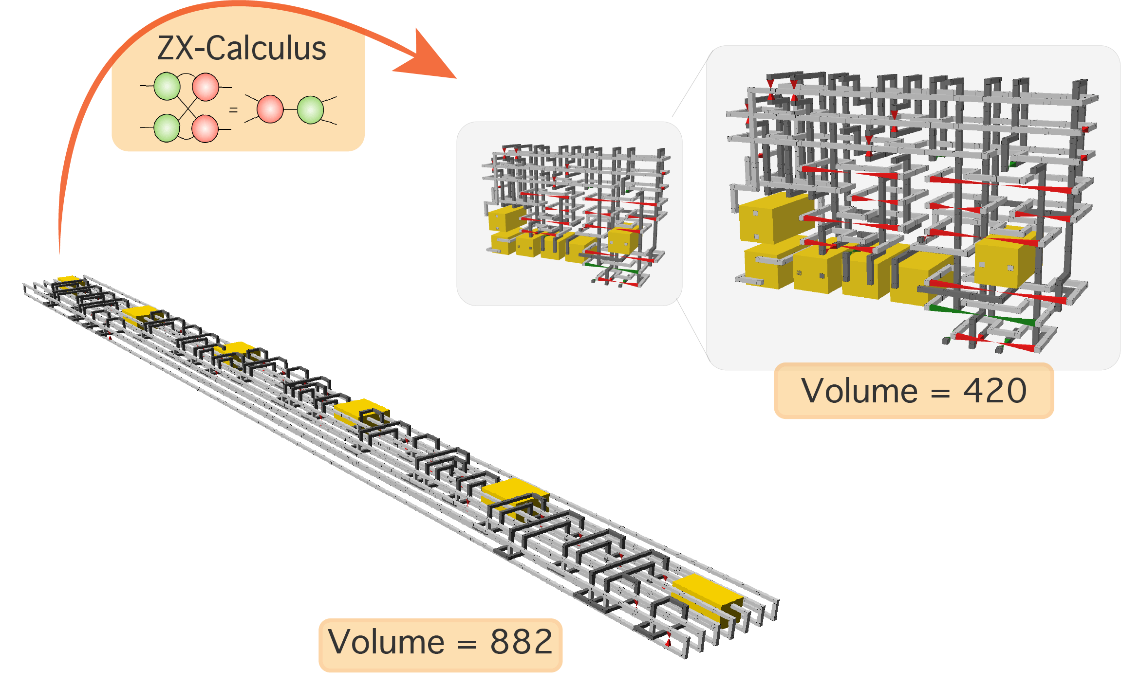 新しいサーキット圧縮技術は、実際の量子コンピューターを年を早く提供することができます